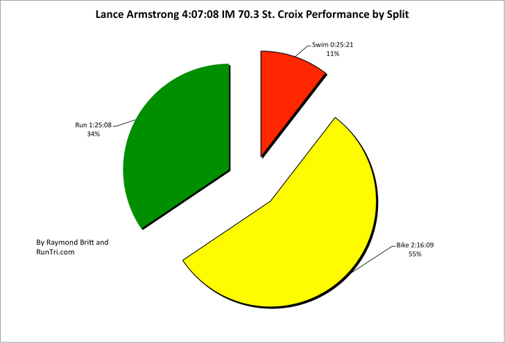 Lance