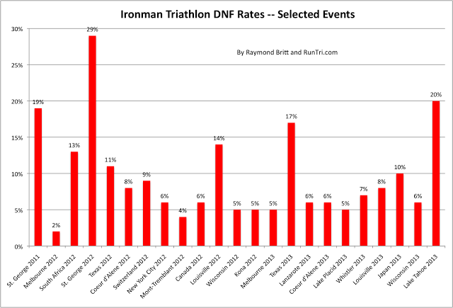 Analysis by Raymond Britt/Runtri.com.