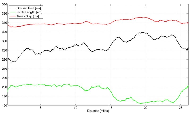 Depicted in this graph is some of the gait analysis data collected by a pair of Gazelle foot pod microchips the author wore while running 26.2 miles to complete an Ironman triathlon on Aug. 3 in Boulder, Colo.