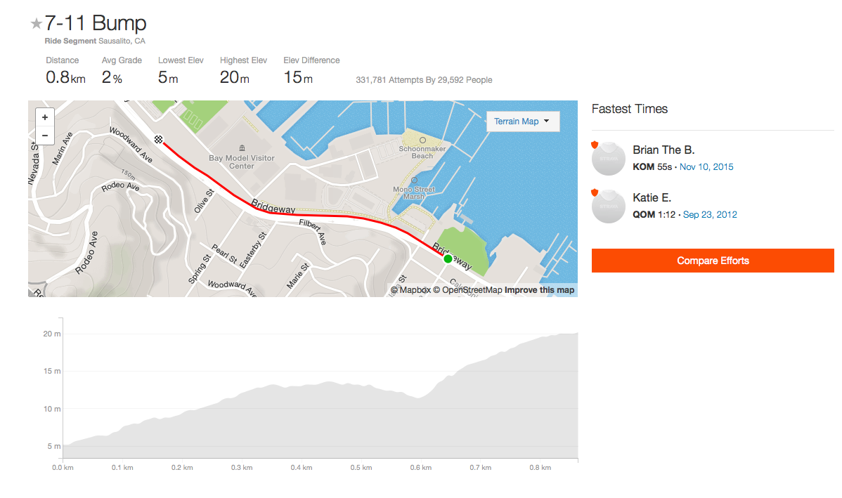 The 7-11 Bump Ride Segment in Sausalito, Calif. is Strava's most popular. 
