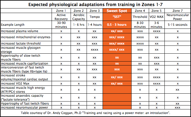How To Use Sweet Spot Training To Get Fitter Faster Triathlete