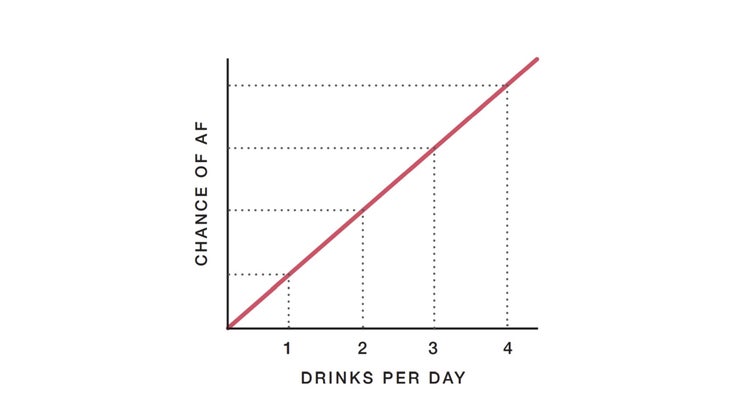 Graph showing chance of AF increasing with drinks per day