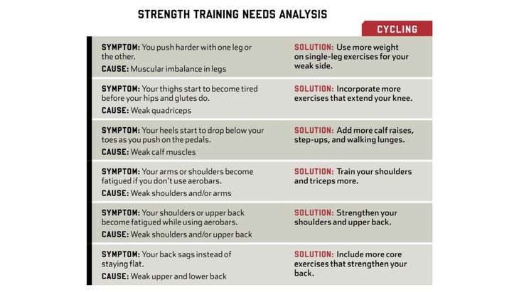 Chart with symptoms, causes, and solutions to issues in cycling