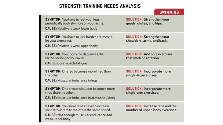 Chart with symptoms, causes, and solutions to issues in swimming