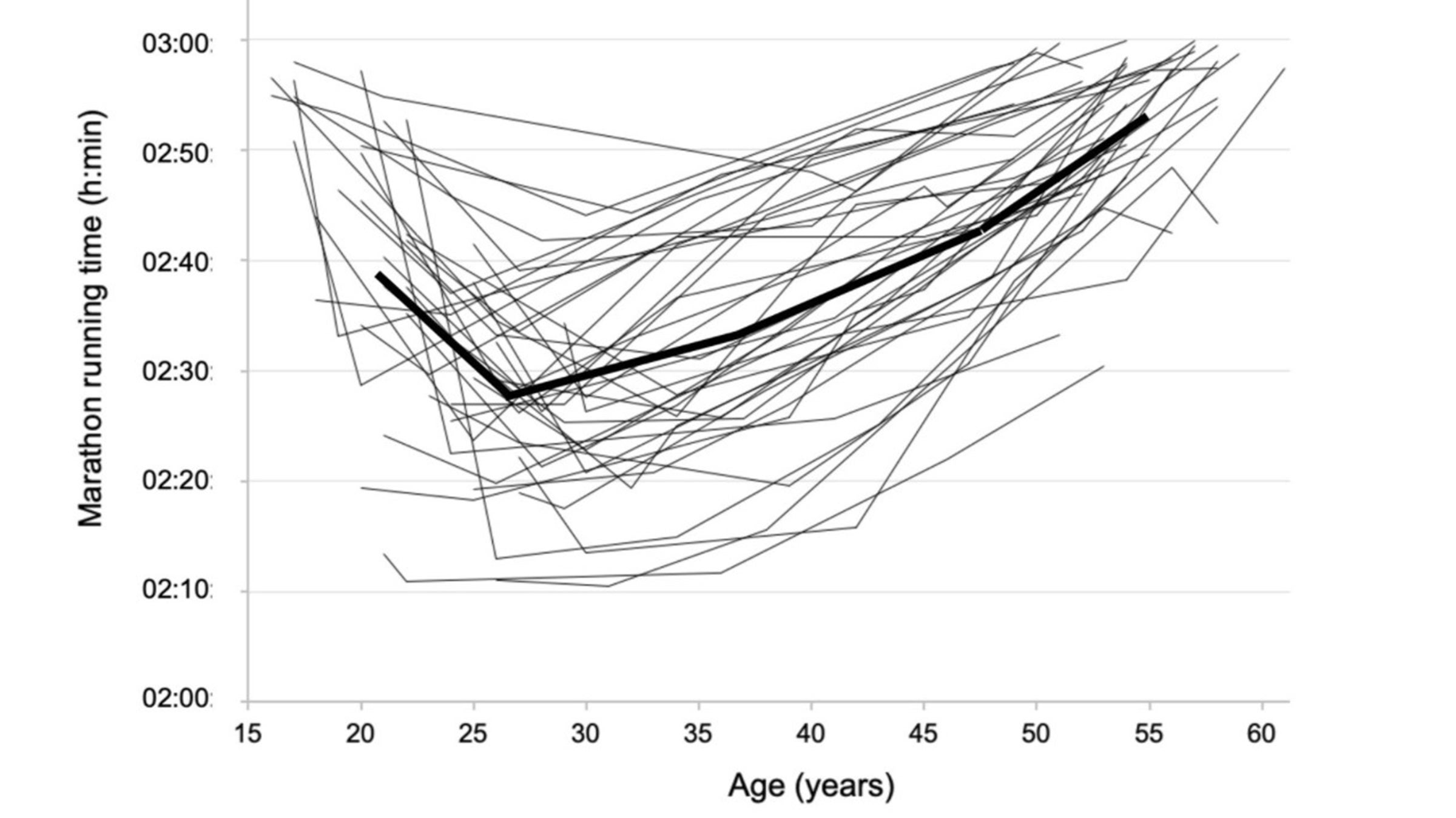 Marathon times plotted against age for 5DS3 marathoners