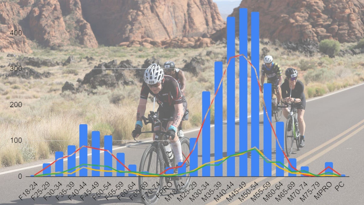 Data Dive: Finishing Times, DNF Rates, and More Stats from the Ironman World Championship, St. George