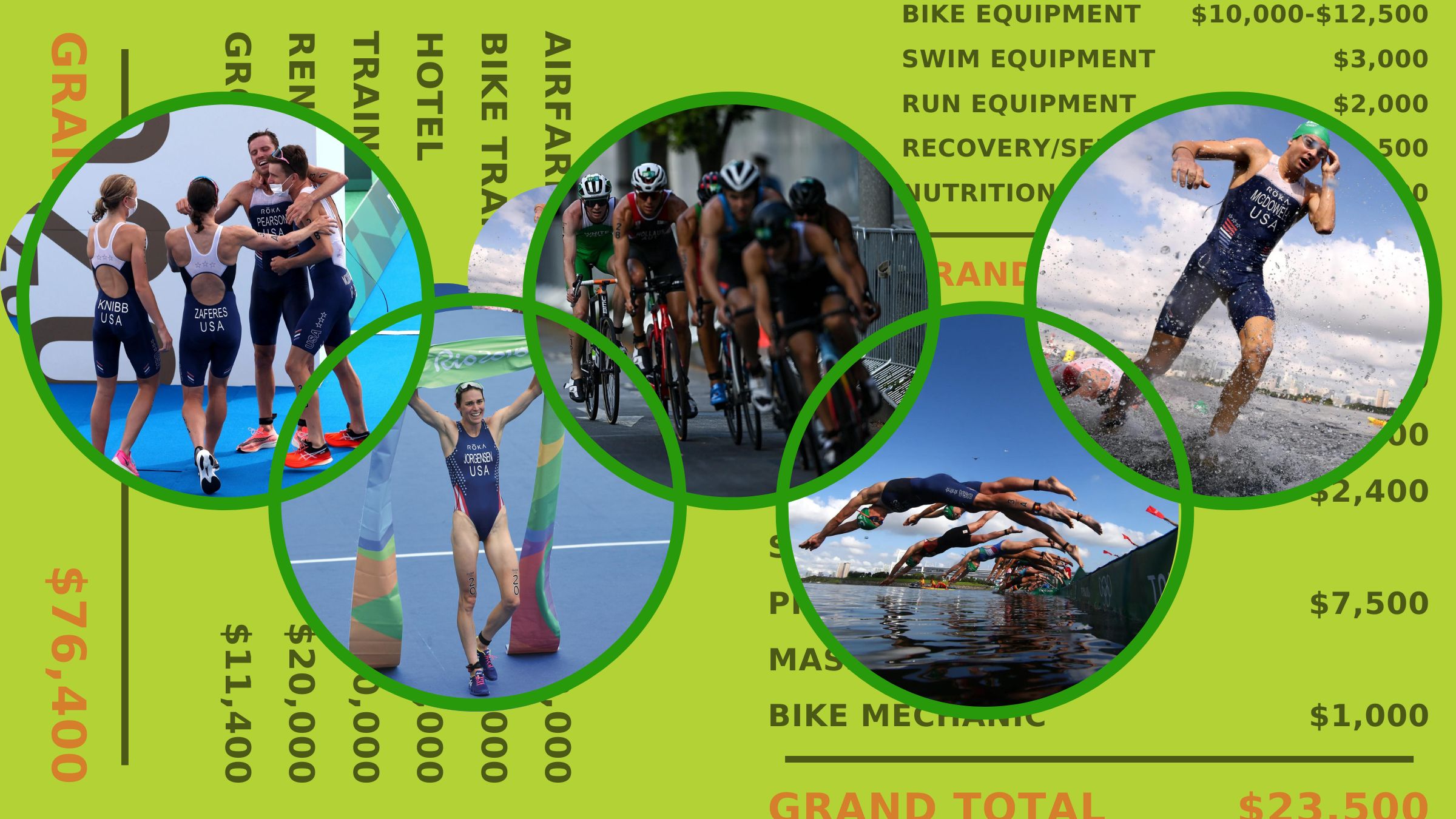 How much does it cost to make an olympian triathlon