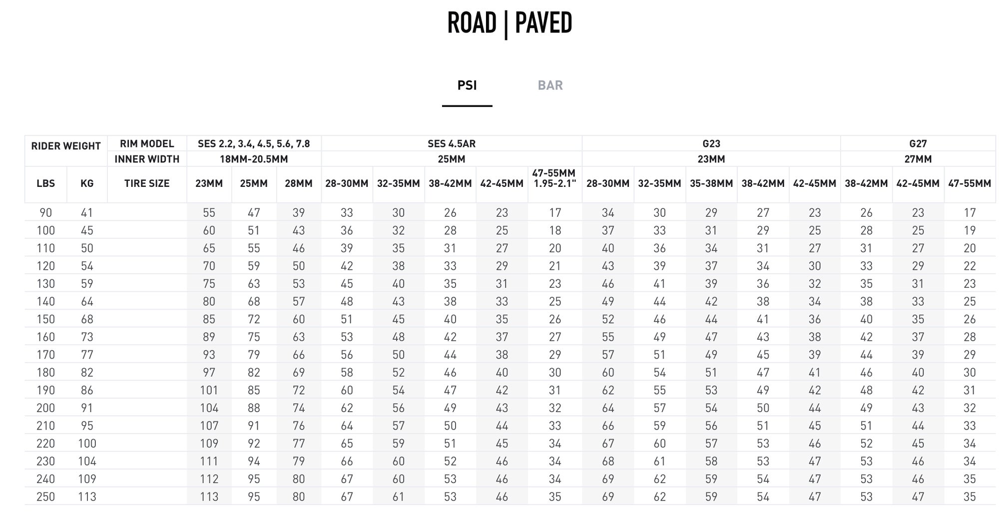 bike tire pressure what is the right number for my tire enve tire pressure chart